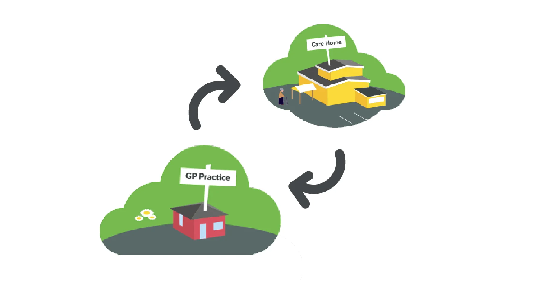 GP Connect - timeline